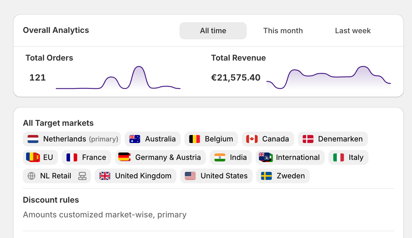 Campaign-level analytics — target markets and discount rules detail
