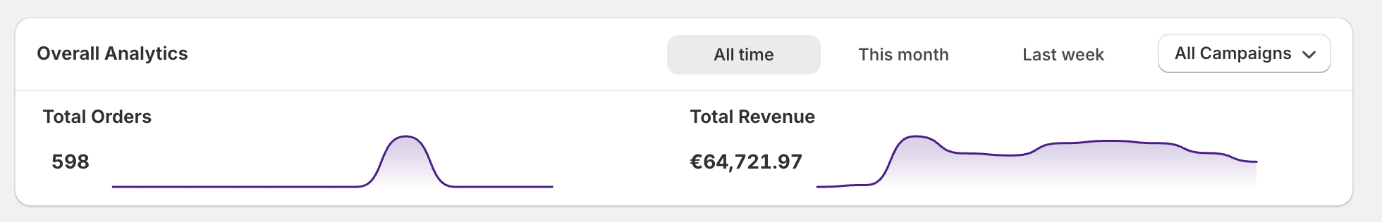 Overall analytics — unique visitors, eligible visitors, orders, revenue, conversion